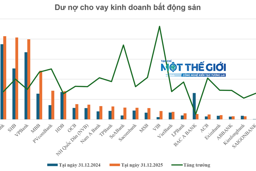 Thấy gì từ bức tranh cho vay kinh doanh bất động sản của 22 ngân hàng?