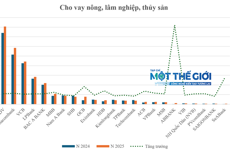 Thấy gì từ Top ngân hàng dẫn đầu cho vay lĩnh vực ưu tiên?
