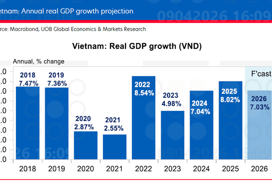 UOB hạ dự báo tăng trưởng Việt Nam năm 2026 xuống 7%