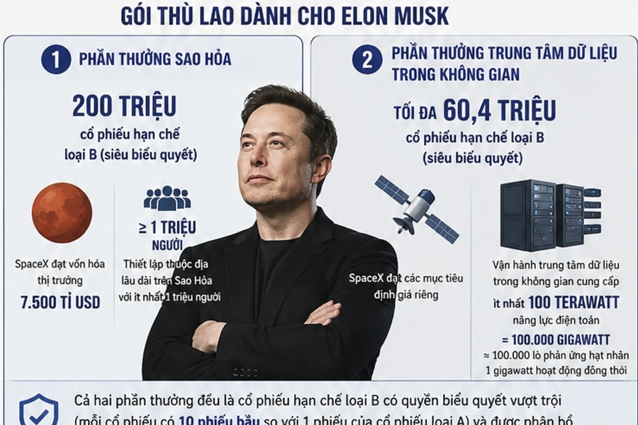Elon Musk nhận gói đãi ngộ khổng lồ nếu SpaceX thuộc địa hóa sao Hỏa