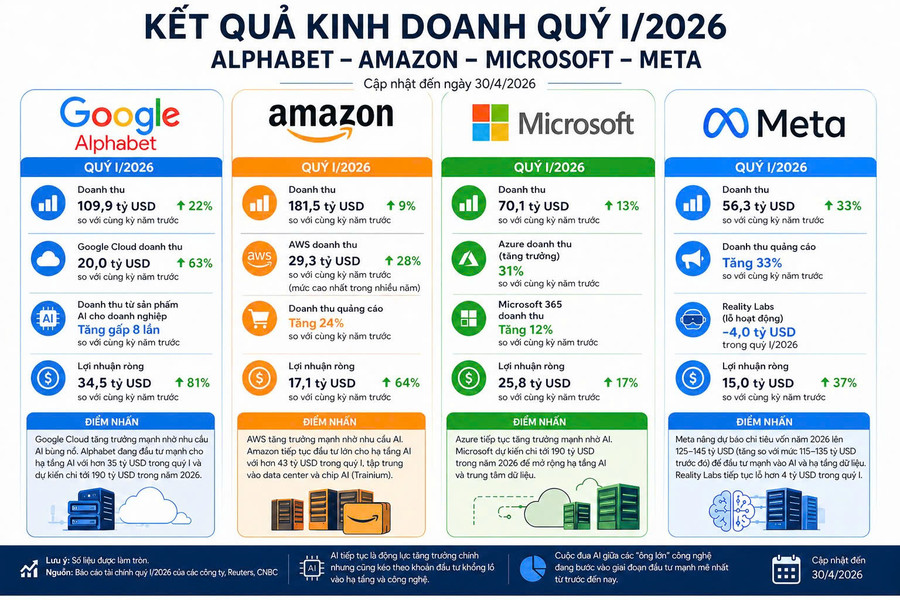 Alphabet dẫn đầu, Amazon tăng tốc, Microsoft ổn định, Meta gặp nhiều thách thức