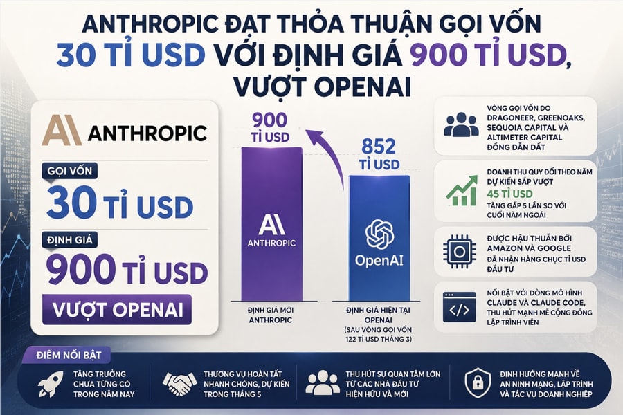 Anthropic đạt thỏa thuận gọi vốn 30 tỉ USD với định giá 900 tỉ USD, vượt OpenAI