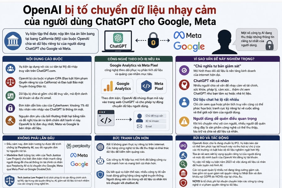 OpenAI bị tố chuyển dữ liệu nhạy cảm của người dùng ChatGPT cho Google, Meta