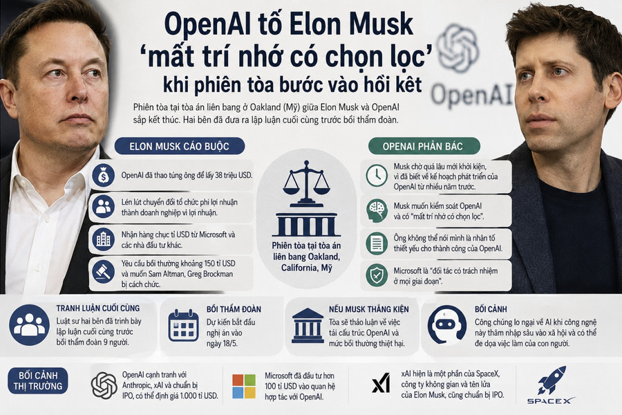 OpenAI tố Elon Musk ‘mất trí nhớ có chọn lọc’ khi phiên tòa bước vào hồi kết