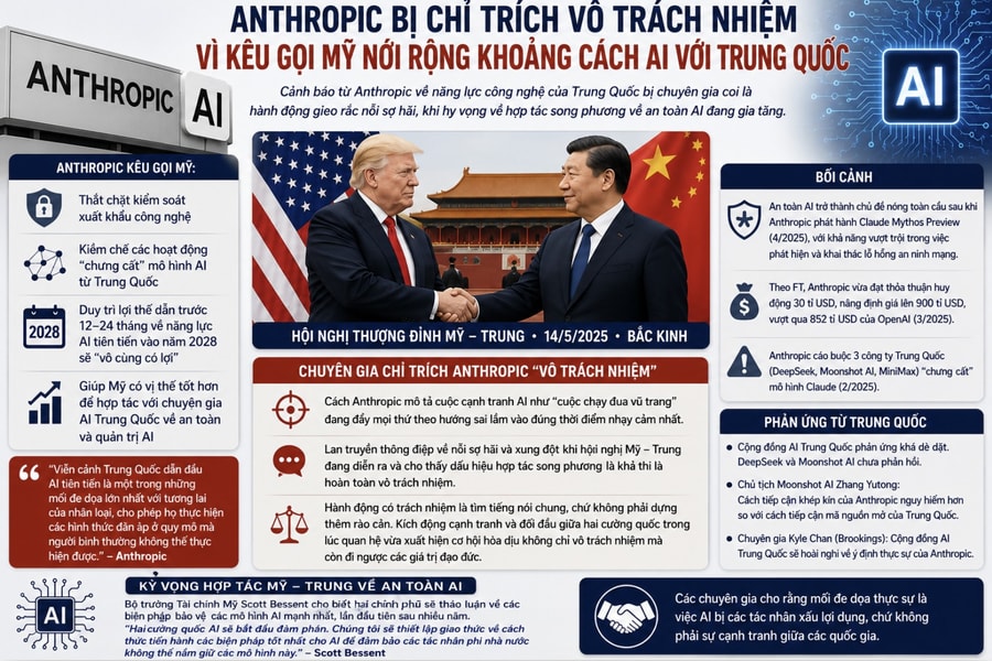 Anthropic bị lên án, vì kêu gọi Mỹ nới rộng khoảng cách AI với Trung Quốc