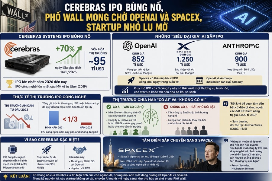 Cerebras IPO bùng nổ, Phố Wall mong chờ OpenAI và SpaceX, startup nhỏ lu mờ