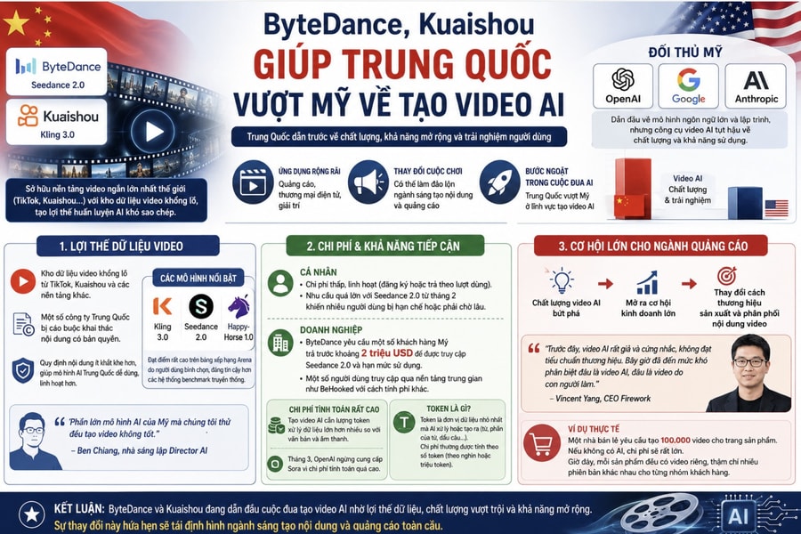 Seedance 2.0, Kling 3.0 giúp Trung Quốc vượt Mỹ về tạo video AI