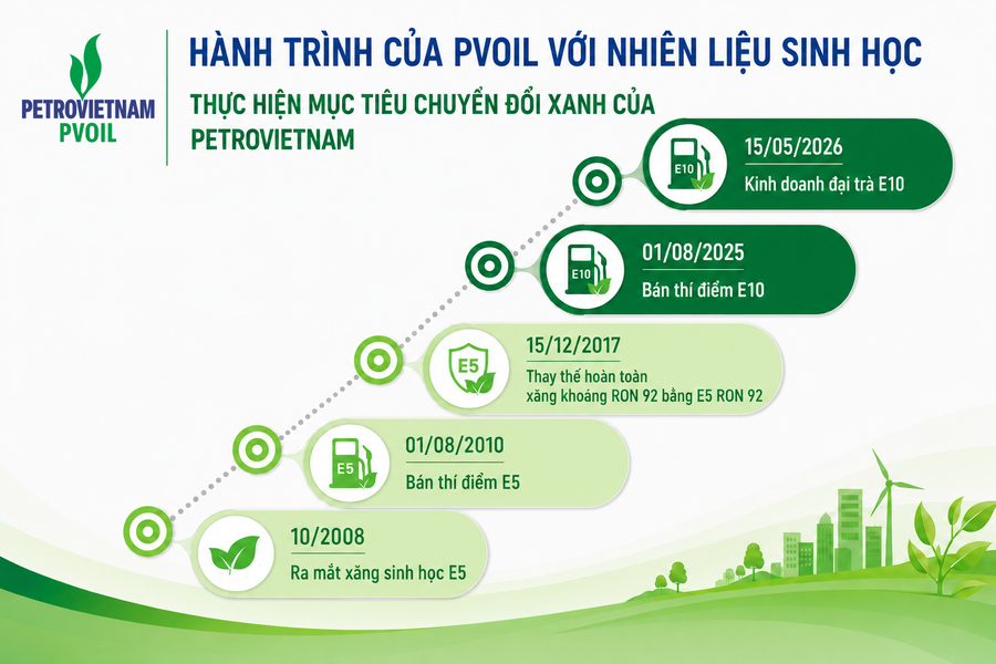 PVOIL: Hành trình đưa xăng sinh học vào cuộc sống