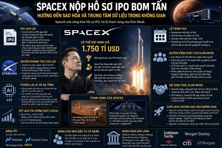 SpaceX nộp hồ sơ IPO bom tấn, hướng đến sao Hỏa và AI trong không gian