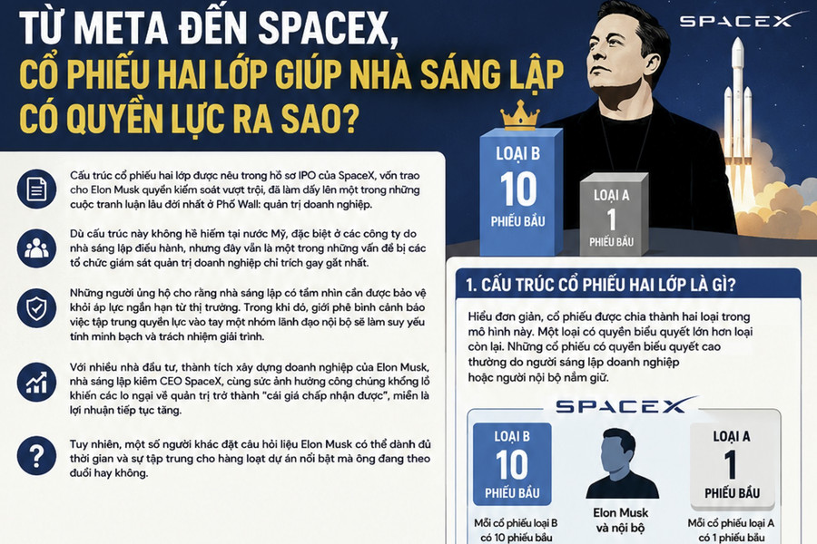 Từ Meta đến SpaceX, cổ phiếu hai lớp giúp nhà sáng lập có quyền lực ra sao?