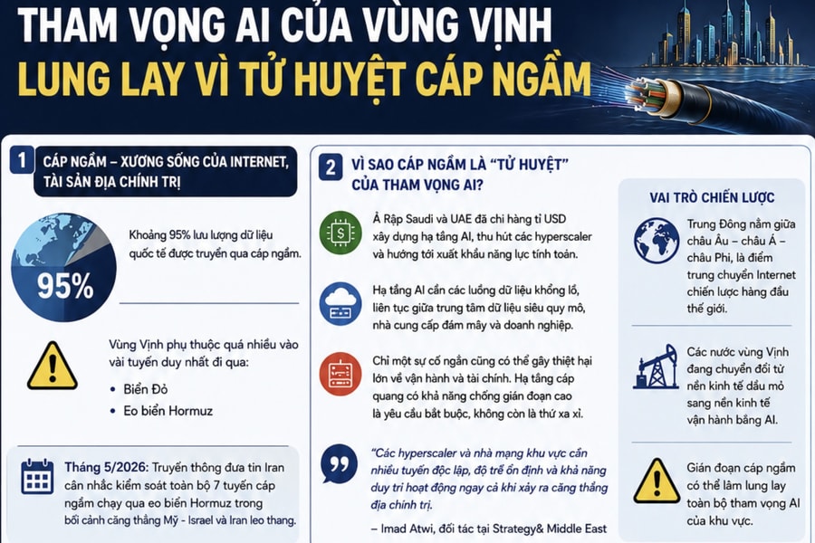 Tham vọng AI của vùng Vịnh lung lay vì tử huyệt cáp ngầm