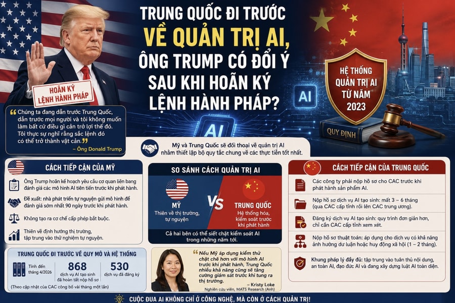 Trung Quốc đi trước về quản trị AI, ông Trump có đổi ý sau khi hoãn ký lệnh?