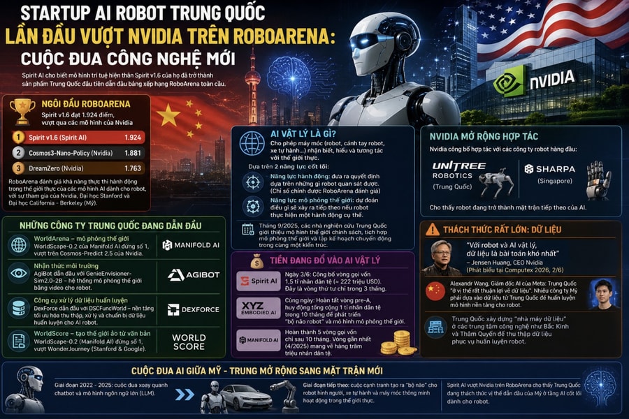 Startup Trung Quốc lần đầu vượt Nvidia trên RoboArena: Cuộc đua công nghệ mới