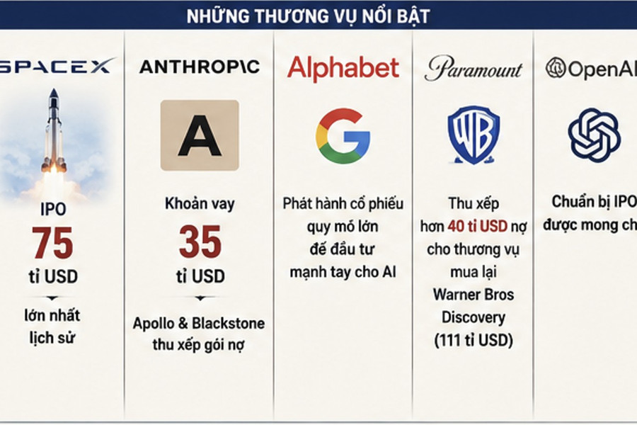 Cơn sốt AI đẩy Phố Wall vào cuộc đua huy động vốn kỷ lục: Bài học từ quá khứ