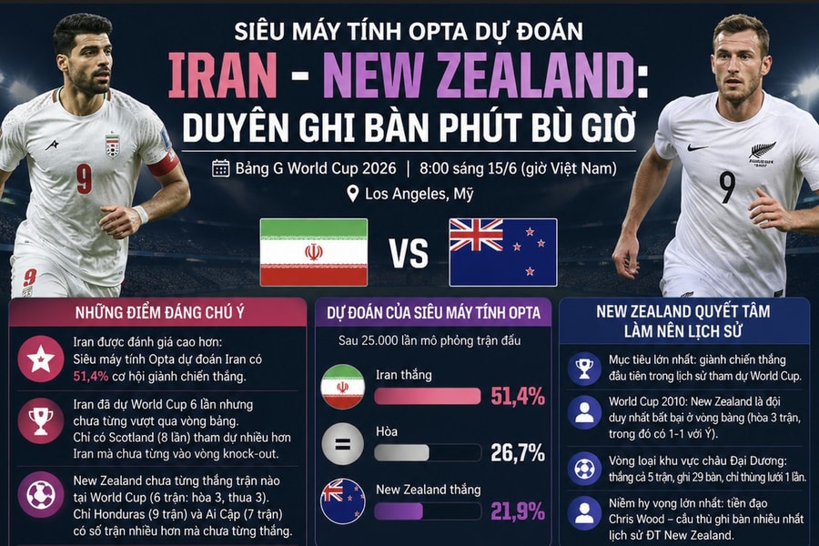Siêu máy tính Opta dự đoán Iran - New Zealand: Duyên ghi bàn phút bù giờ