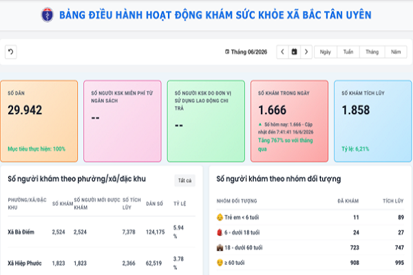 TP.HCM: Đưa ‘bộ não’ số về phường, xã, thay đổi cách quản trị y tế toàn dân