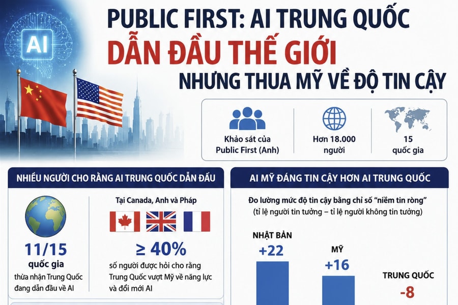 Public First: AI Trung Quốc dẫn đầu thế giới nhưng thua Mỹ về độ tin cậy