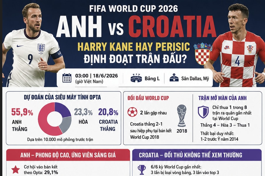 Siêu máy tính Opta dự đoán Anh - Croatia: Kane hay Perisic định đoạt trận đấu?