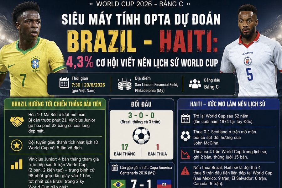 Siêu máy tính Opta dự đoán Brazil - Haiti: 4,3% cơ hội viết nên lịch sử World Cup