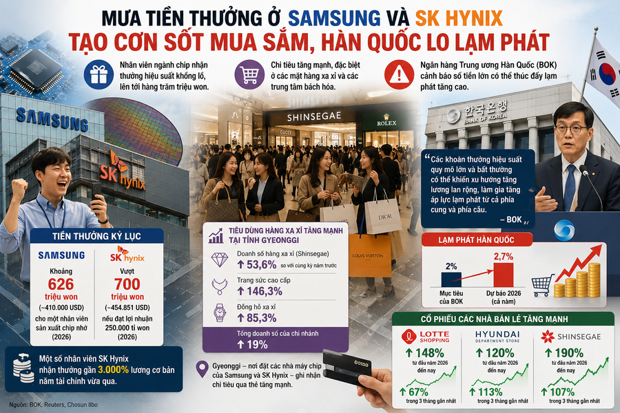Mưa tiền thưởng ở Samsung và SK Hynix tạo cơn sốt mua sắm, Hàn Quốc lo lạm phát