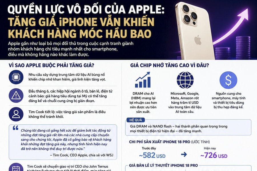Quyền lực vô đối của Apple: Tăng giá iPhone vẫn khiến khách hàng móc hầu bao