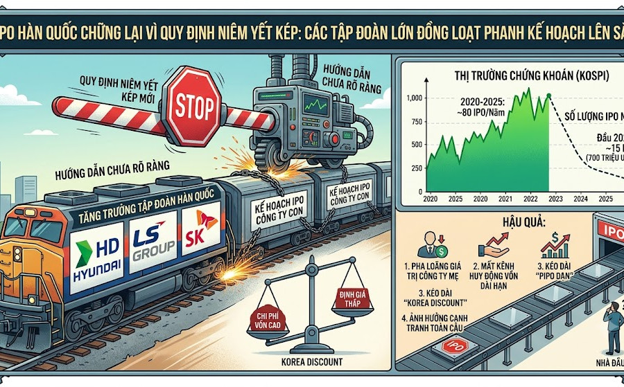 Vì sao các tập đoàn lớn Hàn Quốc đồng loạt dừng kế hoạch IPO?