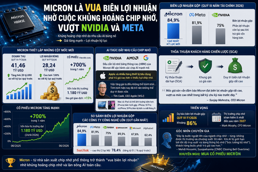 Micron là vua biên lợi nhuận nhờ cuộc khủng hoảng chip nhớ, vượt Nvidia và Meta