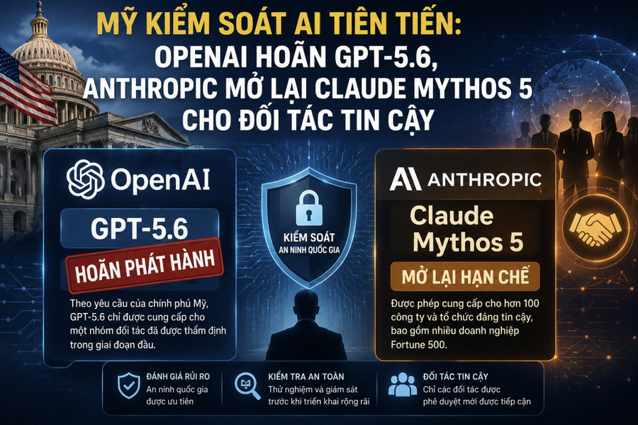 OpenAI hoãn phát hành GPT-5.6, Anthropic mở lại Mythos 5 cho đối tác tin cậy