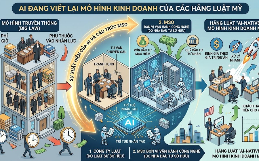 AI đang viết lại mô hình kinh doanh của các công ty luật