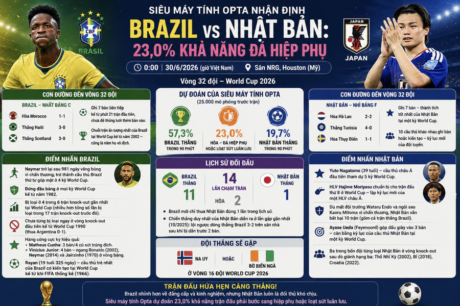 Siêu máy tính Opta nhận định Brazil - Nhật Bản: 23% khả năng đá hiệp phụ