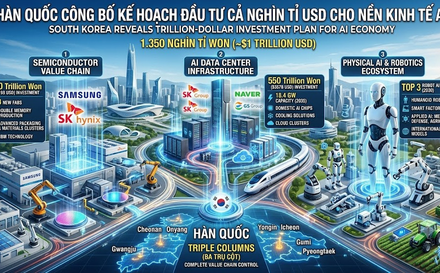Hàn Quốc công bố kế hoạch nghìn tỉ USD cho nền kinh tế AI