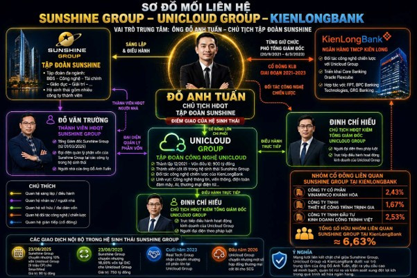 Dấu nối Sunshine Group – Unicloud Group – KienLongBank trong bài toán ngân hàng số