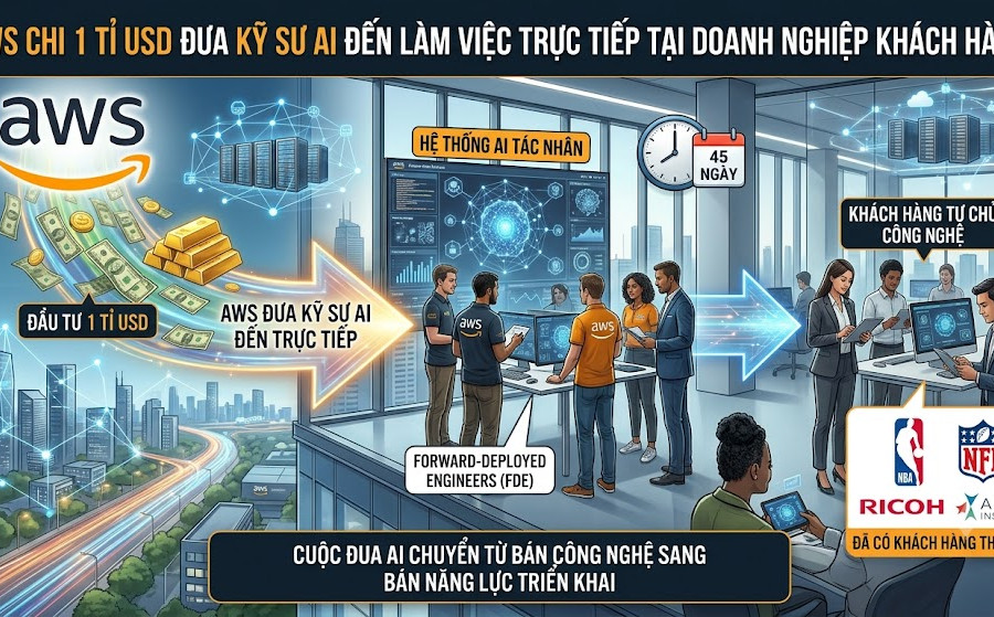 Amazon chi 1 tỉ USD đưa kỹ sư AI đến làm việc trực tiếp với khách hàng