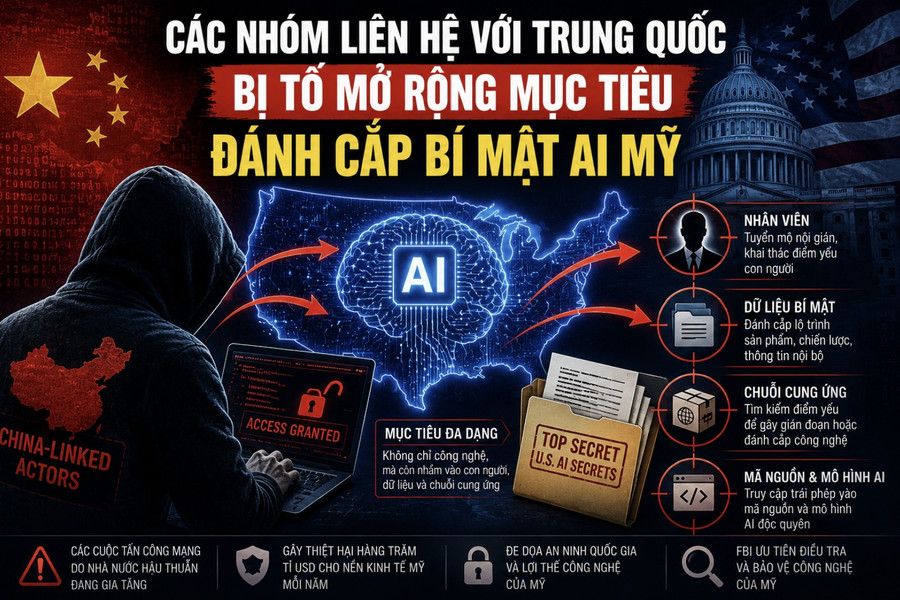 'Các nhóm liên hệ với Trung Quốc mở rộng mục tiêu đánh cắp bí mật AI Mỹ'