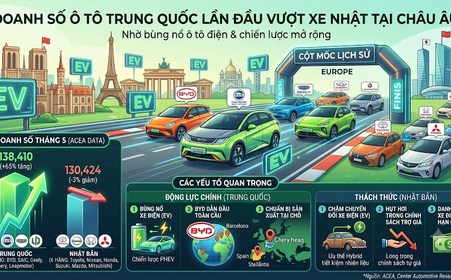 Nhờ bùng nổ ô tô điện, xe Trung Quốc lần đầu vượt xe Nhật tại châu Âu