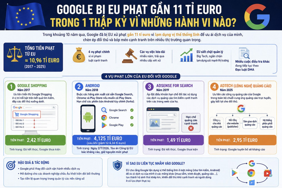 Google bị EU phạt gần 11 tỉ euro trong một thập kỷ vì những hành vi nào?