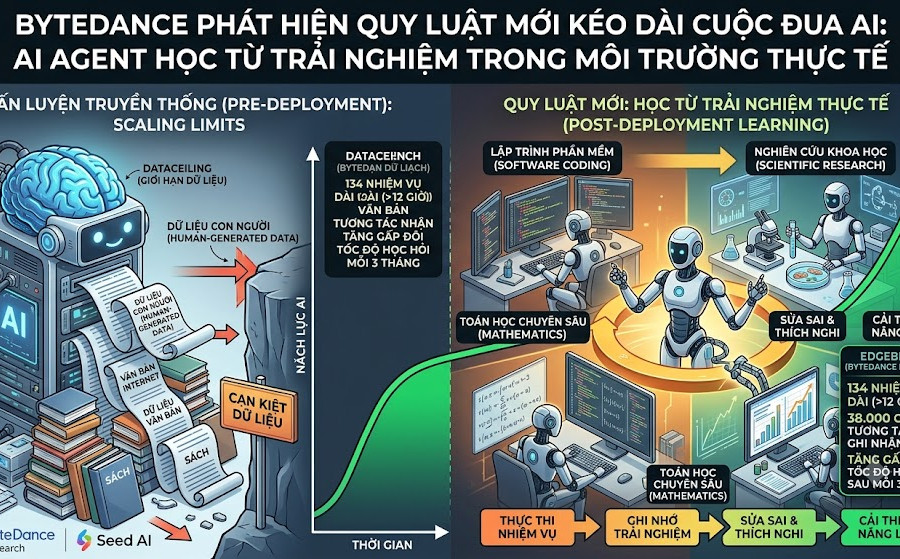 ByteDance phát hiện quy luật mới có thể kéo dài cuộc đua AI