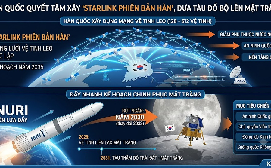 Hàn Quốc quyết tâm xây ‘Starlink phiên bản Hàn’, đưa tàu đổ bộ lên Mặt trăng