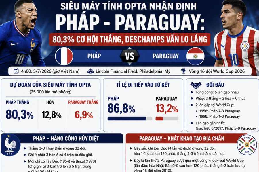 Siêu máy tính Opta nhận định Pháp - Paraguay: 80,3% cơ hội thắng, Deschamps vẫn lo lắng