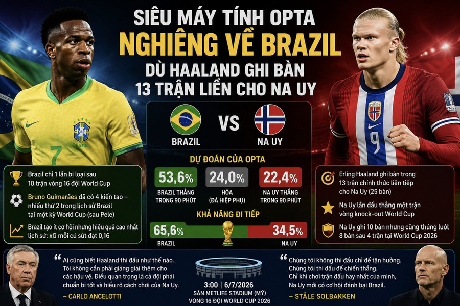 Siêu máy tính Opta nghiêng về Brazil dù Haaland ghi bàn 13 trận liền cho Na Uy