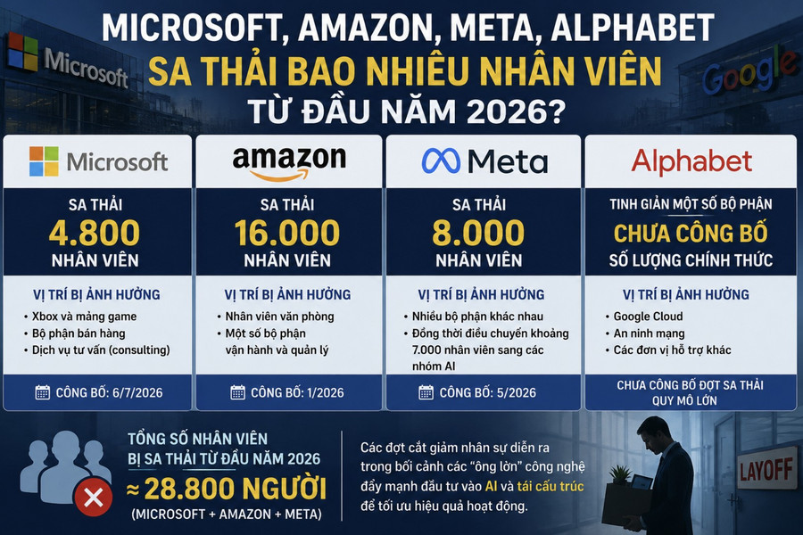Microsoft, Amazon, Meta, Alphabet sa thải bao nhiêu nhân viên từ đầu năm 2026?
