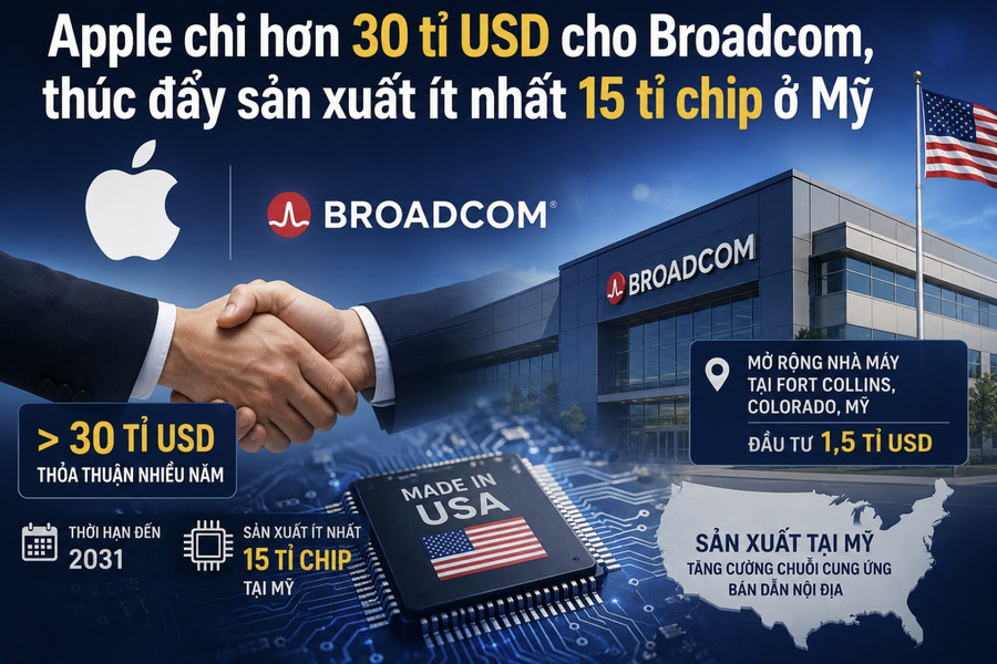 Apple chi hơn 30 tỉ USD cho Broadcom, thúc đẩy sản xuất ít nhất 15 tỉ chip ở Mỹ