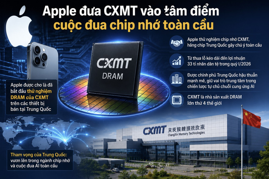 Apple đưa CXMT vào tâm điểm cuộc đua chip nhớ toàn cầu