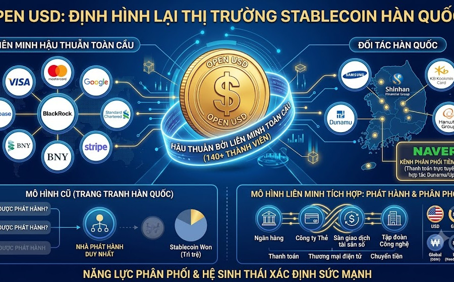 Open USD có thể thay đổi cuộc chơi ở thị trường stablecoin Hàn Quốc