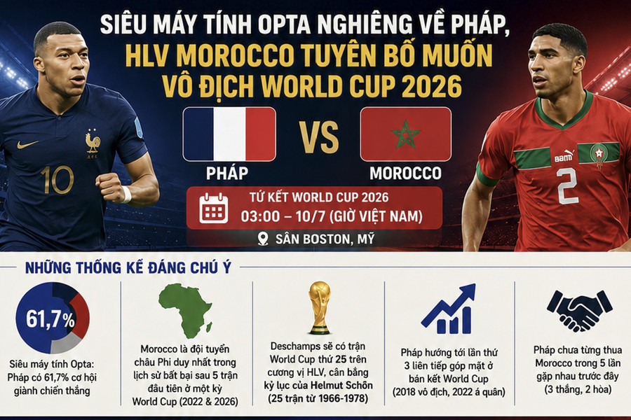 Siêu máy tính Opta nghiêng hẳn về Pháp dù Morocco muốn vô địch World Cup 2026