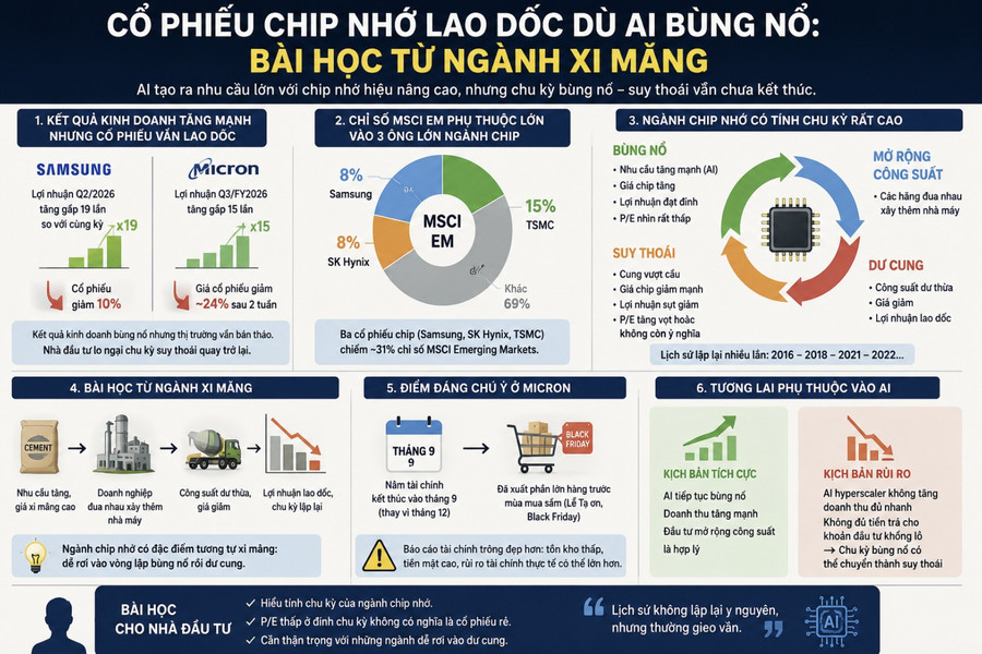 Cổ phiếu chip nhớ lao dốc dù AI bùng nổ: Bài học từ ngành xi măng