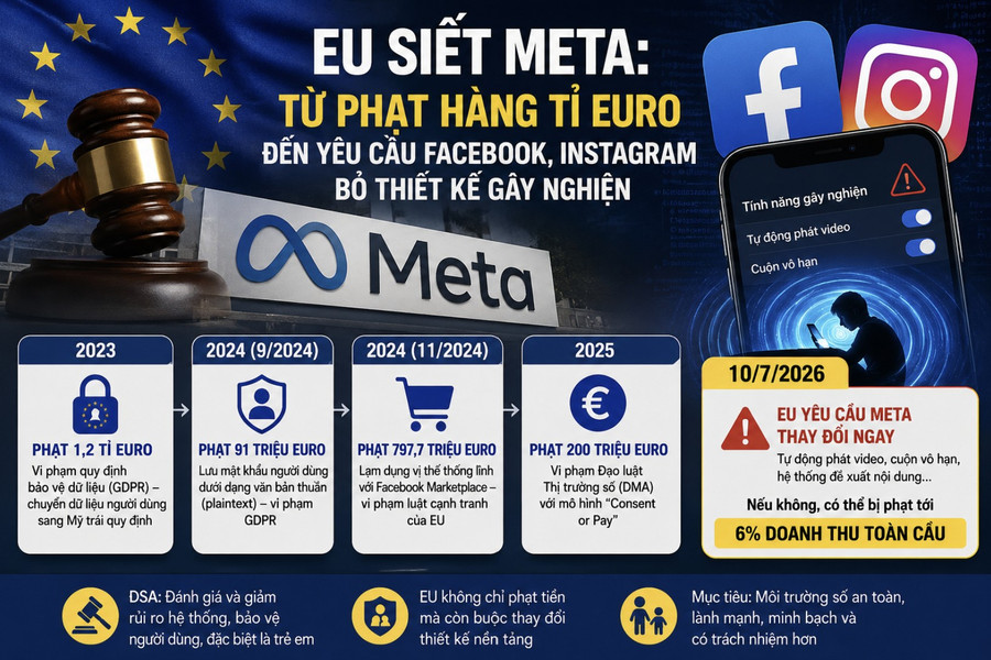 EU siết Meta: Từ phạt hàng tỉ euro đến bắt Facebook, Instagram bỏ thiết kế gây nghiện