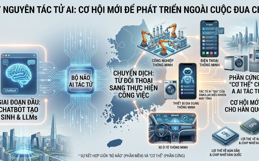 Kỉ nguyên tác tử AI: Cơ hội mới để phát triển ngoài cuộc đua chip