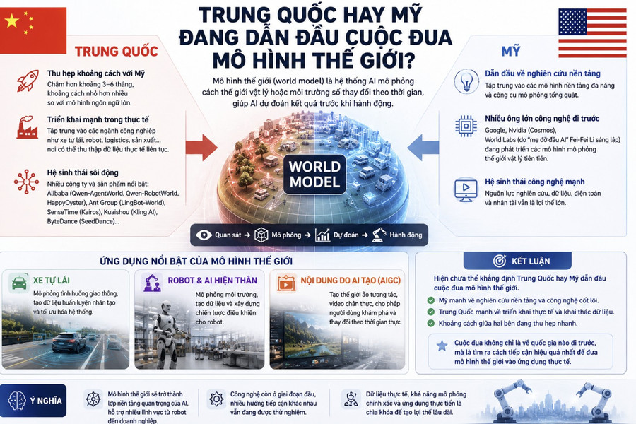 Trung Quốc hay Mỹ đang dẫn đầu cuộc đua mô hình thế giới?