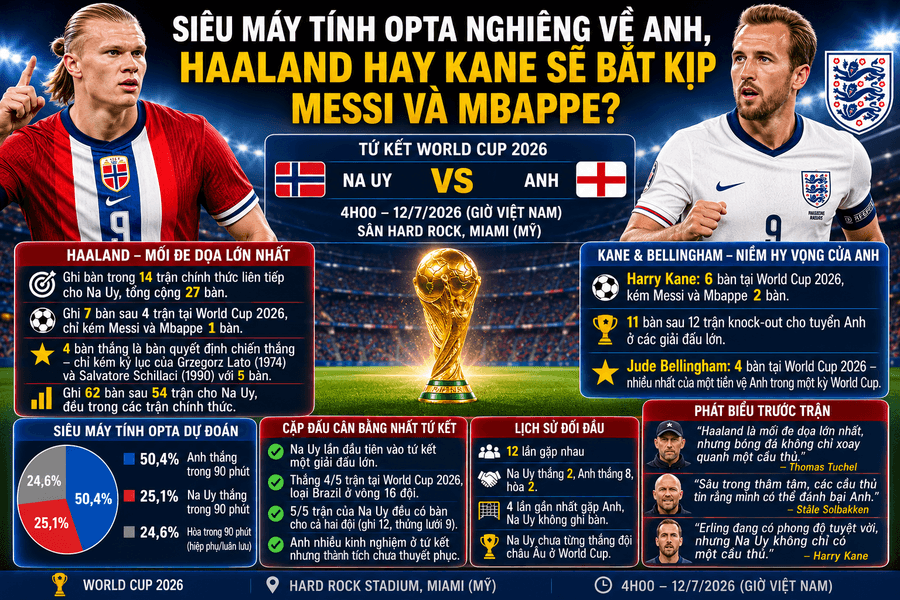 Siêu máy tính Opta nhận định Anh - Na Uy: Haaland hay Kane bắt kịp Messi và Mbappe?
